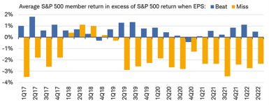The average S&P 500 member has outperformed the broader index by 0.5% when beating analysts’ expectations, while the average decline for a miss has amounted to -2.3%. 