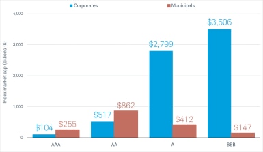 The market capitalization of the AAA-rated portion of the corporate index is $104 billion vs. $255 billion for the municipals index. For the AA-rated portion, it’s $517 billion for corporates vs. $862 for munis. For the A portion, it’s $2,799 billion for corporates vs. $412 billion for munis. For the BBB portion, it’s $3,506 billion for corporates vs. $147 billion for munis.