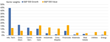 Information Technology is the largest sector weight in S&P 500 Growth and Russell 1000 Growth; the Financials sector is the largest weight in S&P 500 Value, Russell 1000 Value, and Russell 2000 Value.