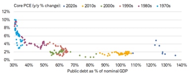 Scatter dot plot shows public debt as a percentage of nominal gross domestic product and the inflation rate as measured by core personal consumption expenditures in the 1970s, 1980s, 1990s, 2000s, 2010s and 2020s. 