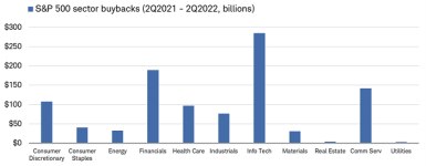 From the second quarter of 2021 through the second quarter of 2022, the Information Technology, Financials, and Communication Services sectors saw buybacks total $284 billion, $189 billion, and $142 billion, respectively.