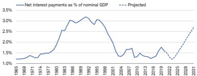 Net interest payments as a percentage of nominal GDP were about 1.2% in 1965, rose above 3% in the 1990s, then dropped below 1.5% in the early 2000s.