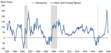 Line chart shows the Near-term Forward Spread since 1996, with the two most recent recessions indicated. 