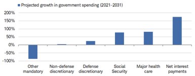 Net interest payments are expected to grow by more than 150% by the year 2031. By contrast, government spending on health care is expected to grow by 82%, on Social Security by 78%, on defense discretionary by 25%, on non-defense discretionary almost flat, and other mandatory spending is expected to drop by 87%.