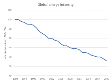  Global energy intensity has declined from 100 index points in 1990 to less than 60 points. Energy intensity is defined as a unit of energy per dollar of GDP. 
