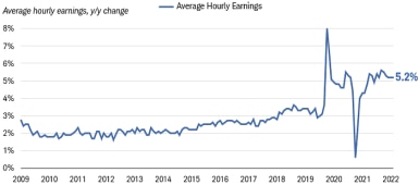 Line chart shows the year-over-year percentage change in average hourly earnings since 2009. 