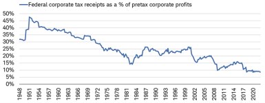 Federal tax receipts from companies as a percentage of pretax income has persistently fallen during the past seven decades—from nearly 50% to just under 10%.