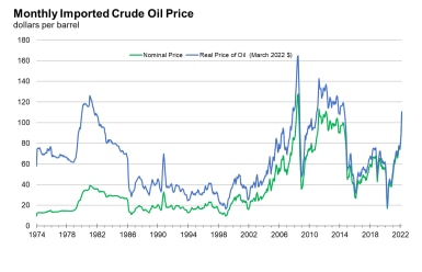 Chart shows the real, or inflation-adjusted, price of oil since 1974. The real price of oil is well below previous highs seen in the early 1980s and before the 2007-2009 recession.