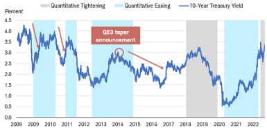 Line chart shows the 10-year Treasury yield since 2008, with periods of quantitative tightening and quantitative easing indicated. Highlighted is 2014's QE3 taper announcement and the subsequent decline in the 10-year yield.