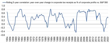 Since the 1950s, the rolling 5-year correlation between the annual change in corporate tax receipts as a percentage of corporate profits and the annual change in the S&P 500 has mostly been positive.