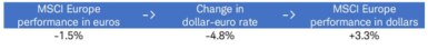 Table illustrates currency contribution effect in July 2020 with MSCI Europe performance in euros at -1.5%; the change in the euro-U.S. dollar exchange rate at -4.8% contributing to performance of the index in dollars at a positive +3.3%.