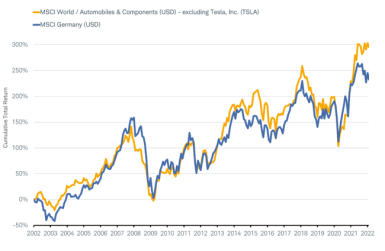 Line chart graphs total return performance in U.S. dollars of MSCI Germany Index and MSCI World Automobile Index, excluding Tesla (TSLA) stock, from 2002 to 2022 to illustrate correlation.
