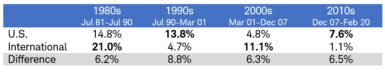 Table provides figures for 1980s: U.S. 14.8%, International 21.1%, Difference 6.2%; 1990s: 13.8% and 4.7%, Difference 8.8%; 2000’s: 4.8% and 11.1%, Difference 6.3% and 2010’s: 7.6% and 1.1%, Difference 6.5%.