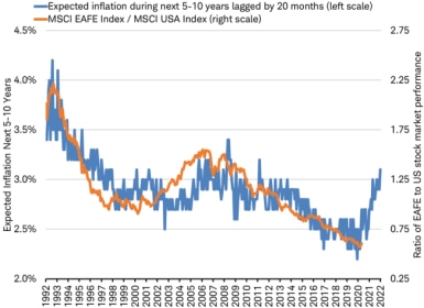Line chart with data starting in 1992 graphs expected inflation lagged by 20 months and performance of the ratio of the MSCI EAFE and MSCI USA Index, which seem to be correlated.