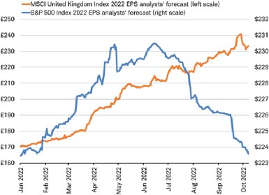 Line chart for 2022 showing S&P 500 Index earnings moderating as 2022 progresses, while by contrast, MSCI UK Index earnings estimates for 2022 have been rising as the year progresses.