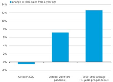 Bar chart illustrates change in year over year retail sales in China for October 2022, which was negative, vs. October 2019 and the average over the 10-year period from 2009-2019, both which showed positive growth.