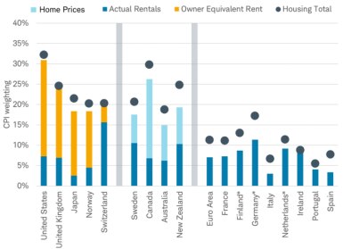 Bar chart illustrating the breakdown of the housing component of CPI by Actual Rents, Owner Equivalent Rents, and Home Prices for various countries.