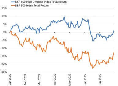 Line chart showing total return of S&P High Dividend Index in blue and total return of S&P 500 Index in orange since January 2022.