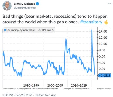 Graphic showing tweet from @jeffreykleintop dated 09/28/2021 illustrating line chart of U.S. unemployment rate less U.S. CPI year over year change from 1982 through 2021. 