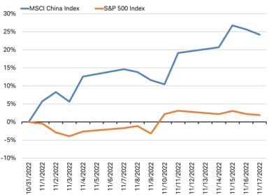 Line Chart showing performance of MSCI China Index in blue and S&P 500 Index in orange from 10/31/2022 through present.