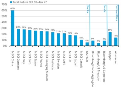 Bar chart showing total return performance since October 31 2022 for various stock and bond indices, and CBOE futures contracts for copper and aluminum.