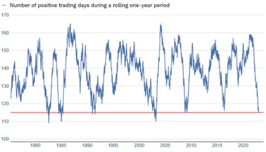 Line chart illustrating number of positive trading days in the one year rolling period since 1970.