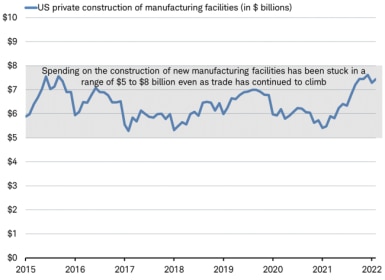 Line chart showing U.S. Census Bureau data from 2015 to present for spending on new manufacturing facilities construction.
