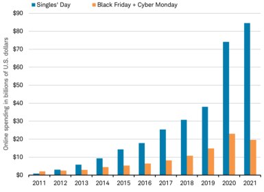 Bar chart illustrating relative levels of online spending in billions USD during Singles' Day in blue vs. Black Friday and Cyber Monday in orange for the past 10 years.