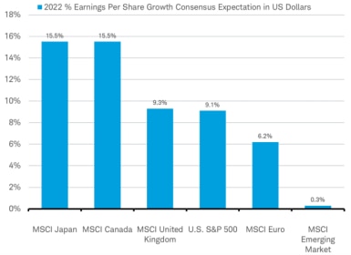 Bar chart showing EPS growth expectations for 2022 in Japan, Canada, U.K., U.S. Eurozone and emerging markets.