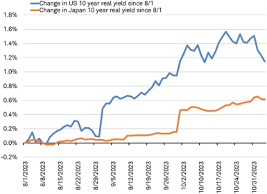 Line chart showing total return of MSCI Japan High Dividend Yield Index in blue and total return of MSCI Japan Index in orange since January 2022. 