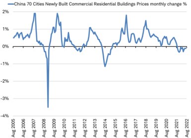 Line chart showing monthly percentage change of residential building prices in China’s 70 largest cities since August 2005, in blue. 