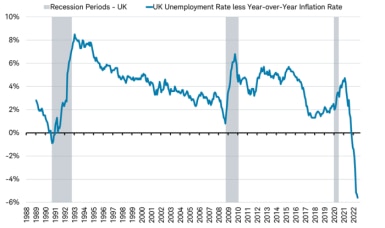 Line chart illustrating U.K. unemployment rate less U.K. inflation rate measured by CPI year over year change from 1988 through present.]