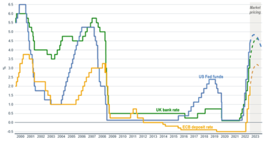 Line chart for the path of central bank rates for the United States, United Kingdom, and the European Central Bank since 2000.