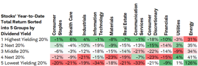 Table illustrating sector returns of the MSCI World, divided by quintiles.  Worst performing quintile shaded in red, best performing quintile shaded in green. 