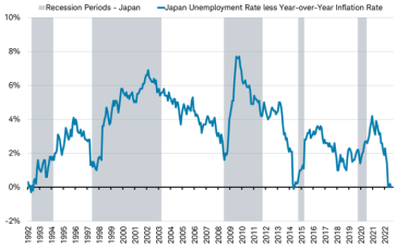 Line chart illustrating Japan unemployment rate less Japan inflation rate measured by CPI year over year change from 1992 through present.]