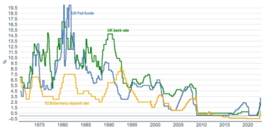 Line charts illustrating policy rate levels for the U.S. Federal Reserve, the European Central Bank and the Bank of England since 1970. 