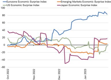 Line chart shows the Economic Surprise Index levels from October 2022 through January 2023 for Emerging Markets, Eurozone, Japan, and the U.S.