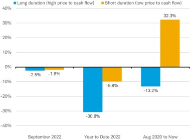 Bar Chart illustrating outperformance of short duration stocks when compared to long duration stocks for the month of September, year to date, and since August 2020 through September 18th of this year. 