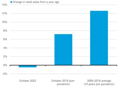 Bar chart showing change in retail sales in October 2022, October 2019, and the average over the 2009-2019 decade.
