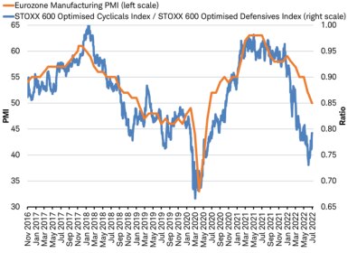 Line chart with Eurozone Manufacturing PMI in orange and ratio of STOXX 600 Optimised Cyclicals Index and the STOXX 600 Optimised Defensives Index in blue, illustrating the correlation since November 2016. 