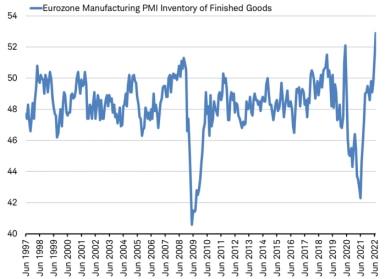Line chart of the Eurozone Manufacturing PMI Inventory of Finished goods in blue from June 1997 to the present. 