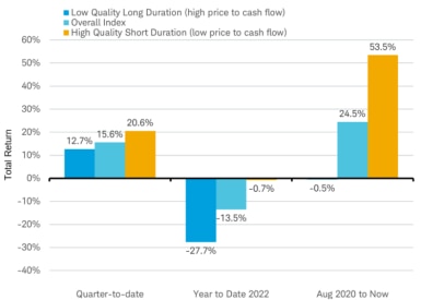 Bar chart Illustrating performance of low-quality long duration stocks, overall MSCI World Index, and high-quality short duration stocks, over three timeframes, quarter to date, year to date 2022 and performance since August 2020.