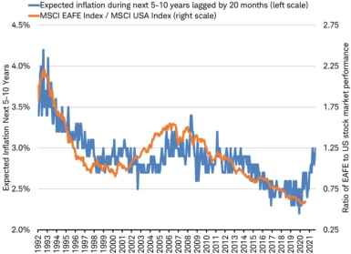  Line graph illustrates correlation between expected inflation in the next 5 to 10 years, lagged twenty months, and the stock performance ratio of the MSCI EAFE index and the MSCI US Index.
