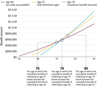 The cumulative benefit of collecting as early as possible at 62 would be surpassed at age 76 if you wait to collect at 67 (full retirement age) and at age 78 if you wait until age 70 (maximum benefit amount). The cumulative benefit of collecting at 67 would be surpassed at age 80 if you wait until age 70.