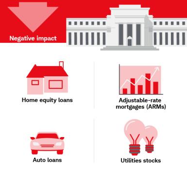 Home equity loans, adjustable-rate mortgages (ARMs), auto loans, and utilities stocks are negatively affected by higher interest rates.