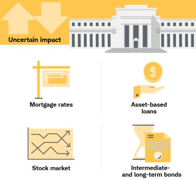 The impact of rising interest rates on mortgage rates, asset-based loans, the stock market in general, and intermediate- and long-term bonds is uncertain. 