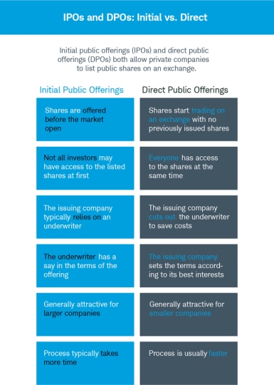 Initial public offerings (IPOs) and direct public offerings (DPOs) both allow private companies to list public shares on an exchange.