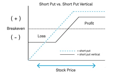 Risk profiles of a short put and short put vertical spread. 