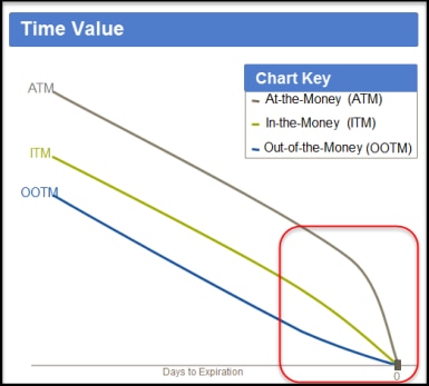 Common Pitfalls for New Options Traders | Retirement Plan Services