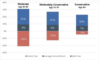 A hypothetical moderate portfolio would have gained 31% in its best year between 1970 through 2020 while in its worst year it would have lost 21%. Its average annual return would have been 9%. A hypothetical moderately conservative portfolio would have gained 27% in its best year, while in its worst year it would have lost 13%. Its average annual return would have been 9%. A hypothetical conservative portfolio would have gained 23% in its best year, while in its worst year it would have lost 5%. Its average